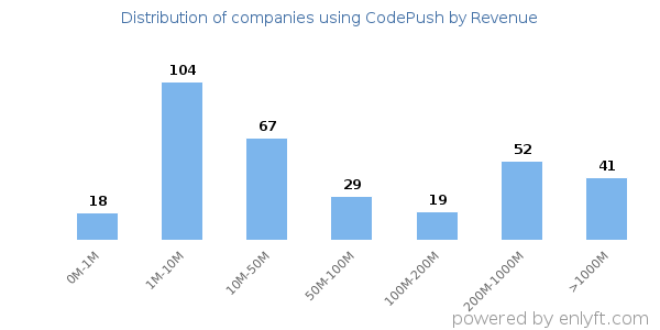 CodePush clients - distribution by company revenue