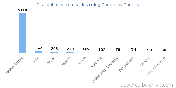 Codero customers by country