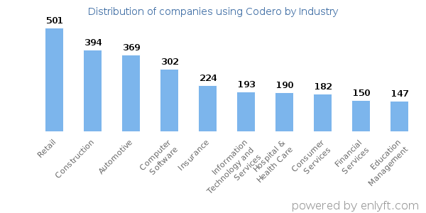 Companies using Codero - Distribution by industry