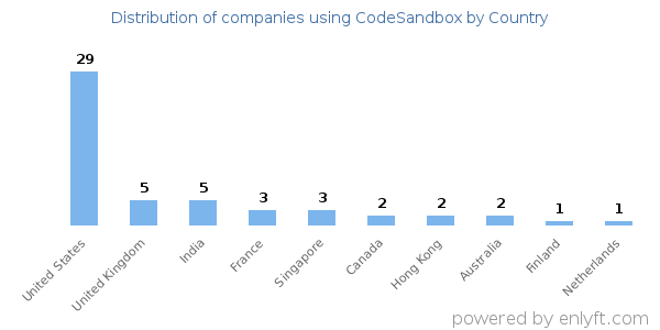 CodeSandbox customers by country