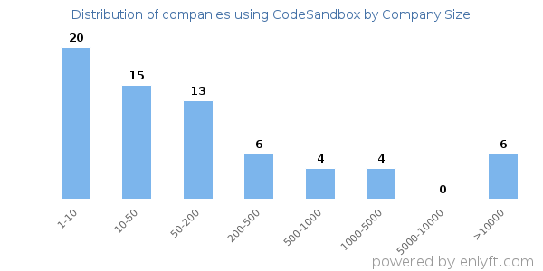 Companies using CodeSandbox, by size (number of employees)