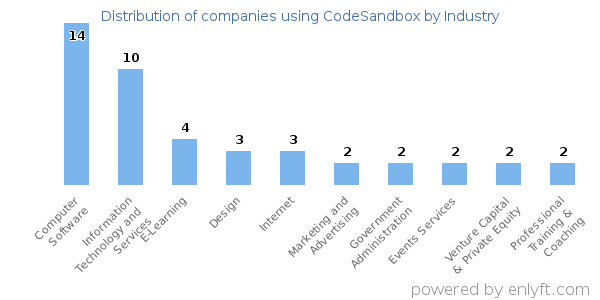 Companies using CodeSandbox - Distribution by industry