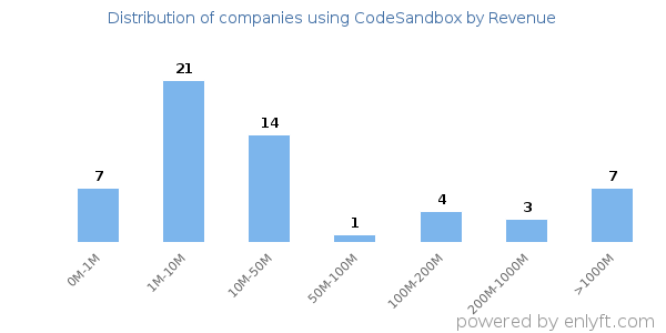 CodeSandbox clients - distribution by company revenue