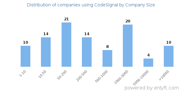 Companies using CodeSignal, by size (number of employees)
