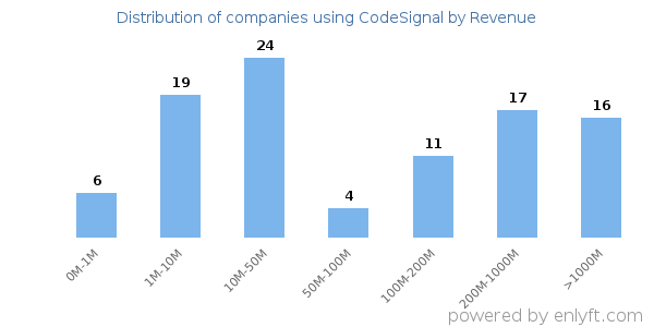 CodeSignal clients - distribution by company revenue