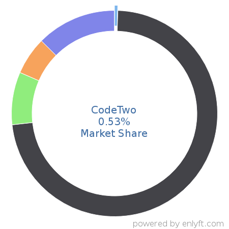 CodeTwo market share in Email Communications Technologies is about 0.53%