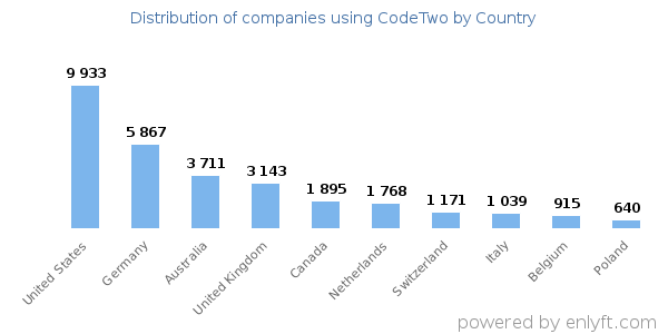 CodeTwo customers by country