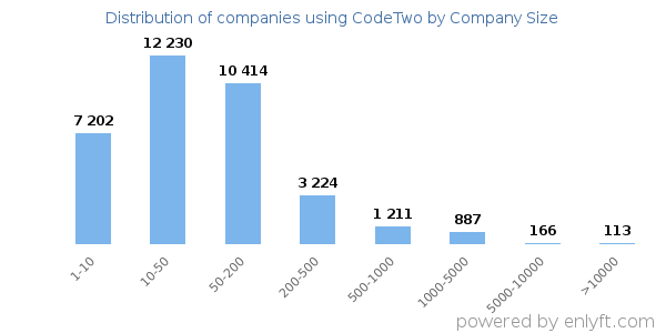 Companies using CodeTwo, by size (number of employees)