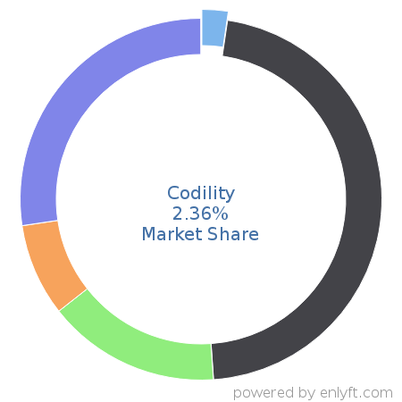 Codility market share in Employment Background Checks is about 2.36%