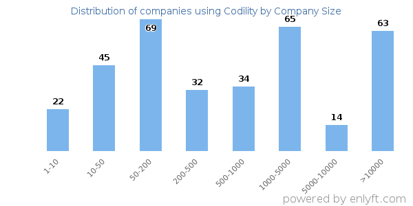 Companies using Codility, by size (number of employees)