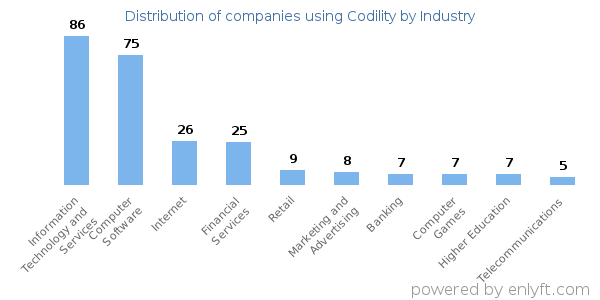Companies using Codility - Distribution by industry