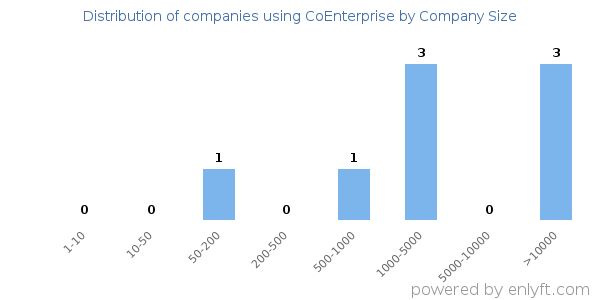 Companies using CoEnterprise, by size (number of employees)