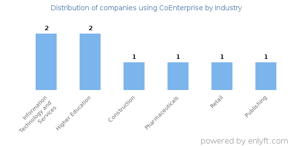 Companies using CoEnterprise - Distribution by industry