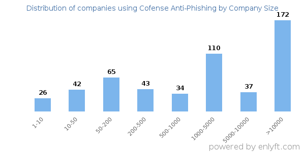 Companies using Cofense Anti-Phishing, by size (number of employees)
