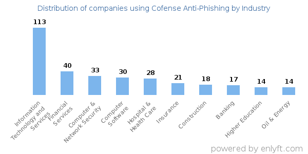 Companies using Cofense Anti-Phishing - Distribution by industry