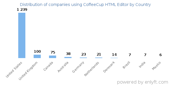 CoffeeCup HTML Editor customers by country