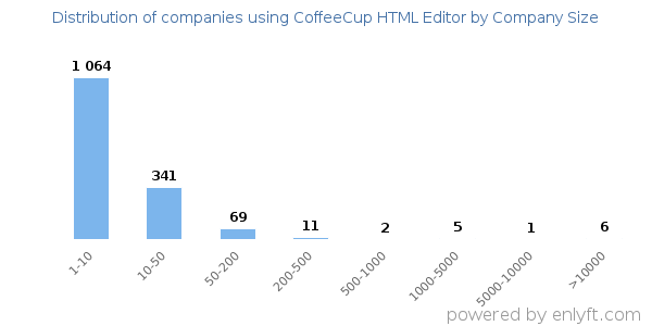 Companies using CoffeeCup HTML Editor, by size (number of employees)