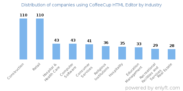 Companies using CoffeeCup HTML Editor - Distribution by industry