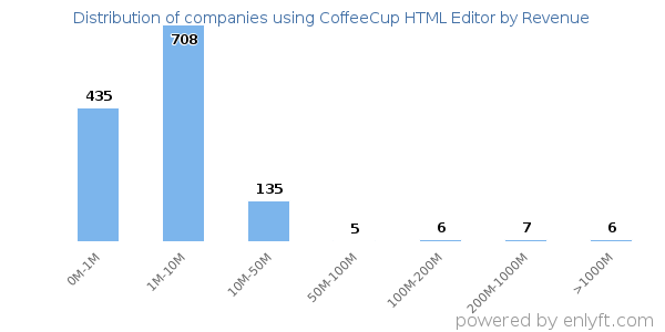 CoffeeCup HTML Editor clients - distribution by company revenue