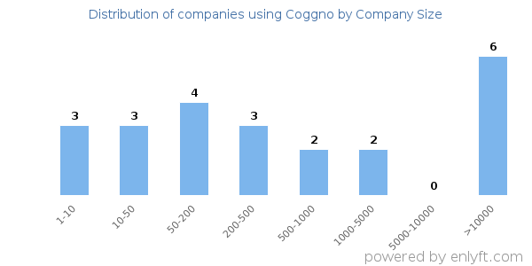Companies using Coggno, by size (number of employees)