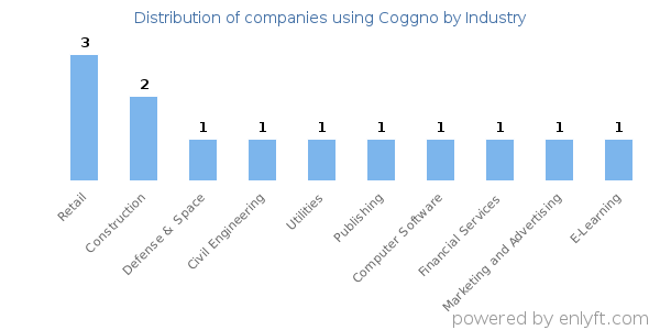 Companies using Coggno - Distribution by industry