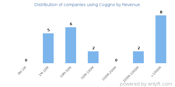 Coggno clients - distribution by company revenue