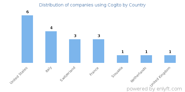 Cogito customers by country