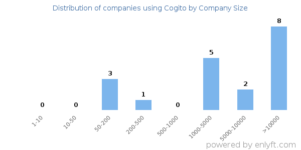Companies using Cogito, by size (number of employees)