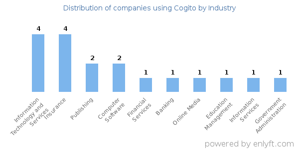 Companies using Cogito - Distribution by industry