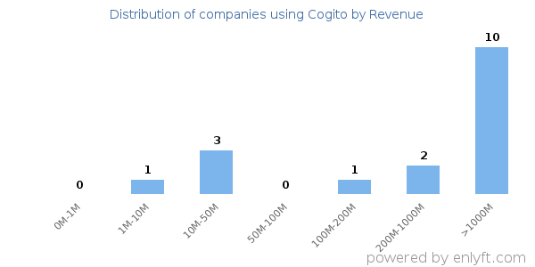 Cogito clients - distribution by company revenue