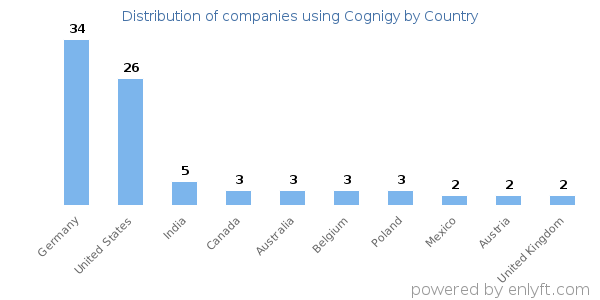 Cognigy customers by country