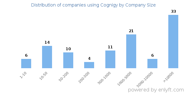 Companies using Cognigy, by size (number of employees)