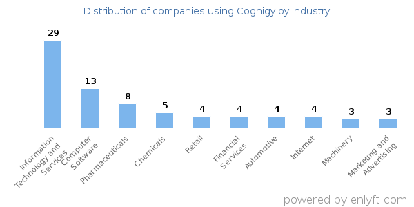 Companies using Cognigy - Distribution by industry