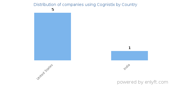 Cognistix customers by country