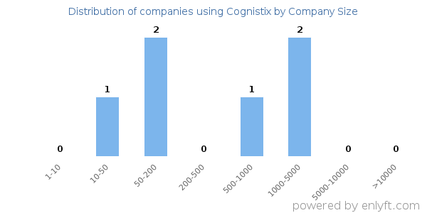 Companies using Cognistix, by size (number of employees)
