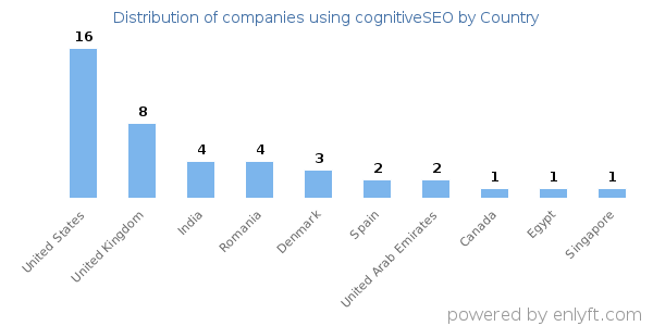 cognitiveSEO customers by country
