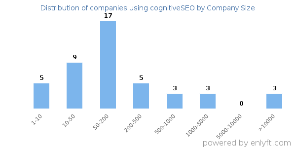 Companies using cognitiveSEO, by size (number of employees)