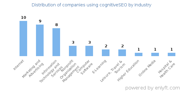 Companies using cognitiveSEO - Distribution by industry