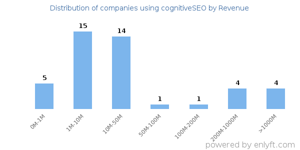 cognitiveSEO clients - distribution by company revenue