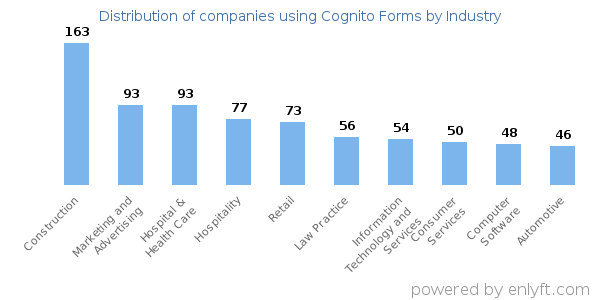 Companies using Cognito Forms - Distribution by industry