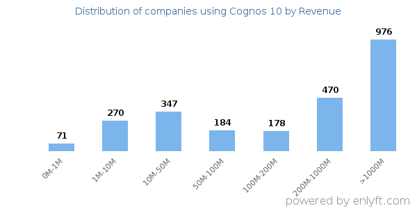 Cognos 10 clients - distribution by company revenue