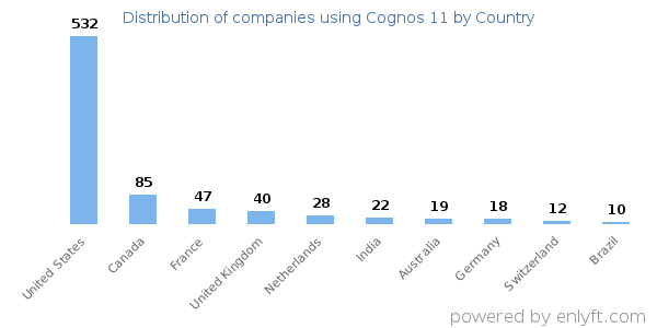 Cognos 11 customers by country