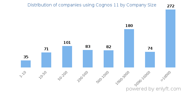 Companies using Cognos 11, by size (number of employees)