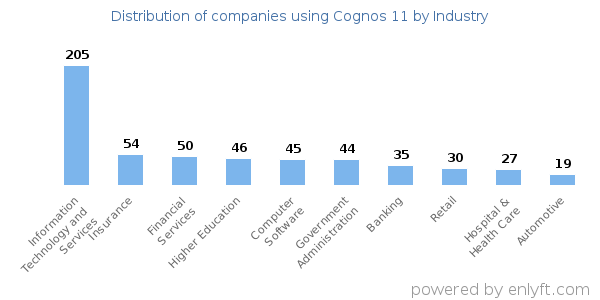 Companies using Cognos 11 - Distribution by industry