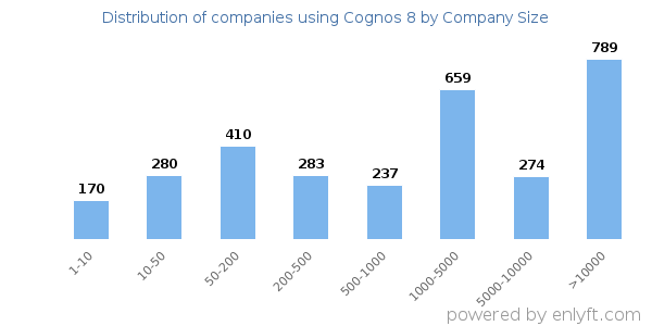 Companies using Cognos 8, by size (number of employees)