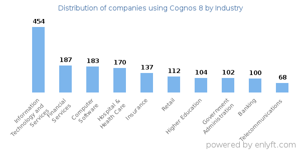 Companies using Cognos 8 - Distribution by industry