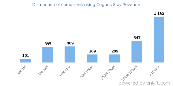 Cognos 8 clients - distribution by company revenue
