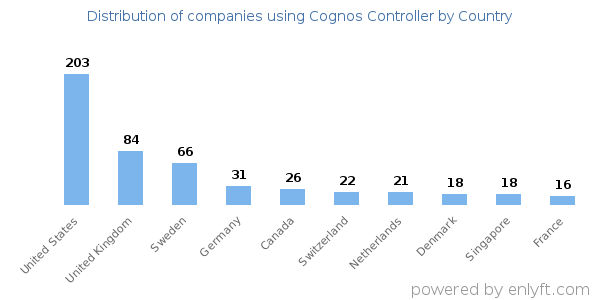 Cognos Controller customers by country