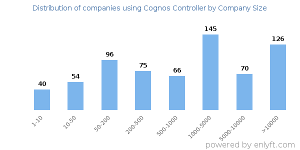 Companies using Cognos Controller, by size (number of employees)