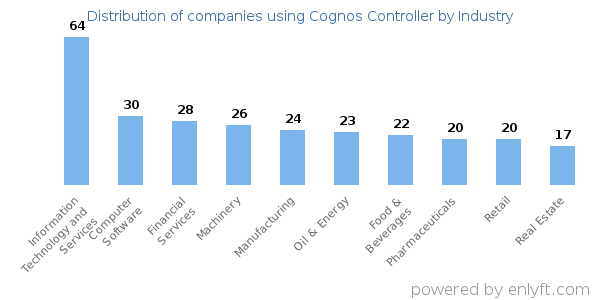 Companies using Cognos Controller - Distribution by industry
